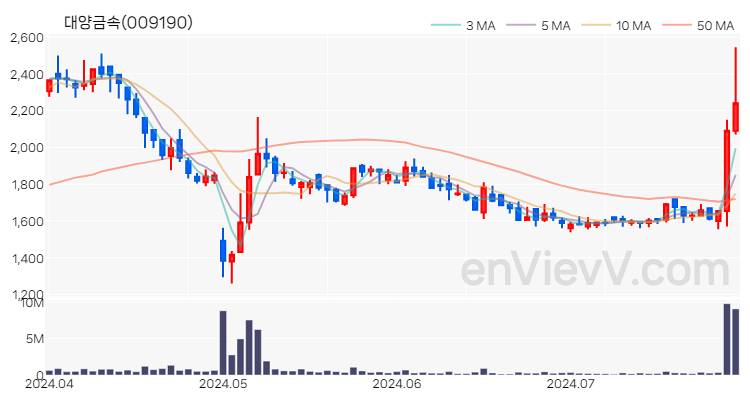 대양금속 주가 핵심 요약 분석과 주식 차트 2024.07.29