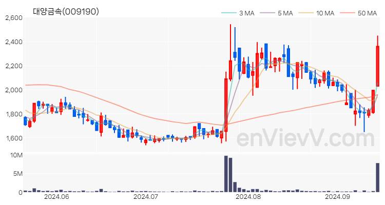 대양금속 주가 핵심 요약 분석과 주식 차트 2024.09.13