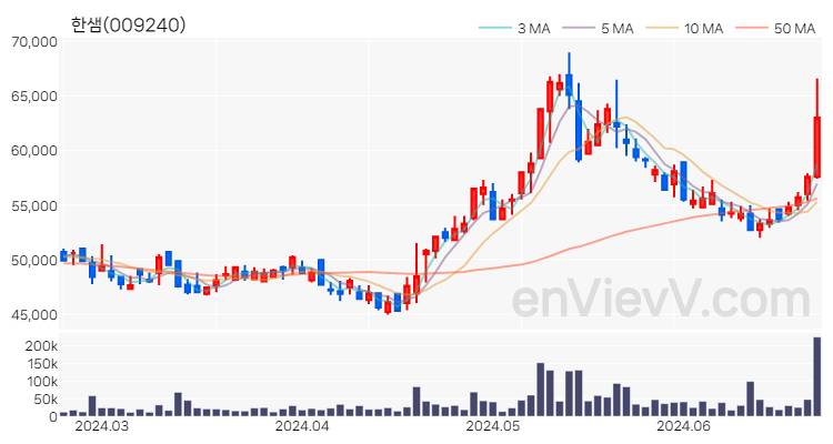 한샘 주가 핵심 요약 분석과 주식 차트 2024.06.24