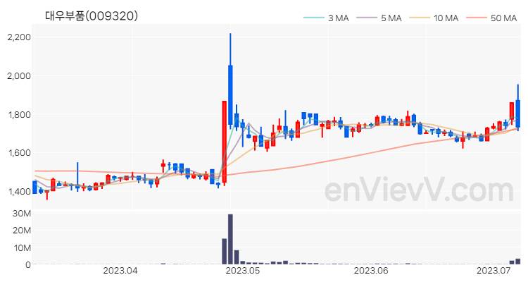 대우부품 주가 핵심 요약 분석과 주식 차트 2023.07.07