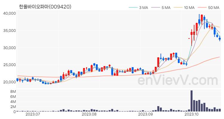 한올바이오파마 주가 핵심 요약 분석과 주식 차트 2023.10.20