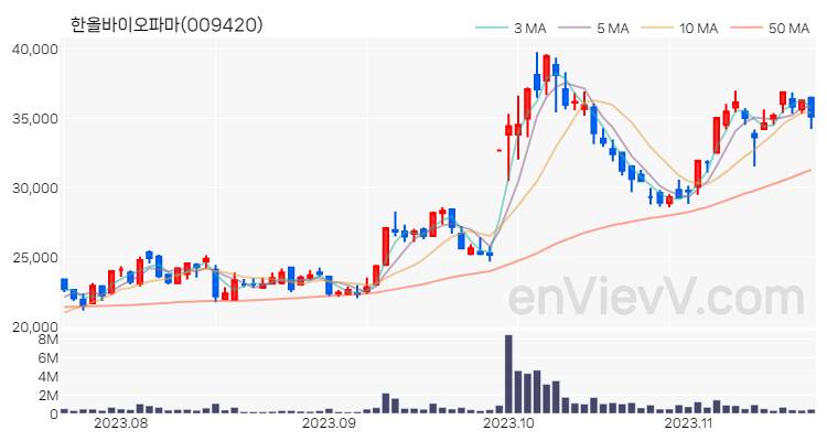 한올바이오파마 주가 핵심 요약 분석과 주식 차트 2023.11.20