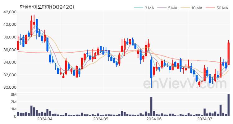 한올바이오파마 주가 핵심 요약 분석과 주식 차트 2024.07.12