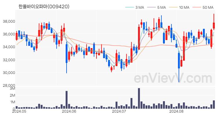 한올바이오파마 주가 핵심 요약 분석과 주식 차트 2024.08.26