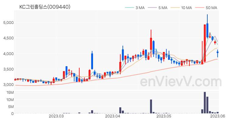 KC그린홀딩스 주가 핵심 요약 분석과 주식 차트 2023.06.02