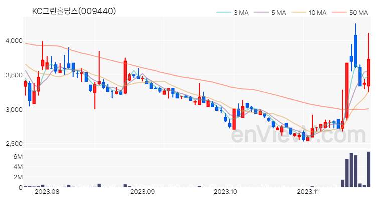 KC그린홀딩스 주가 핵심 요약 분석과 주식 차트 2023.11.21