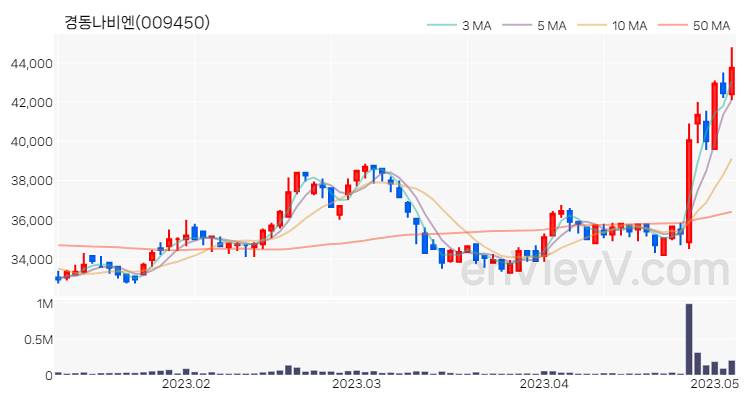 경동나비엔 주가 핵심 요약 분석과 주식 차트 2023.05.04