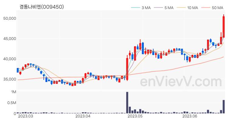 경동나비엔 주가 핵심 요약 분석과 주식 차트 2023.06.22