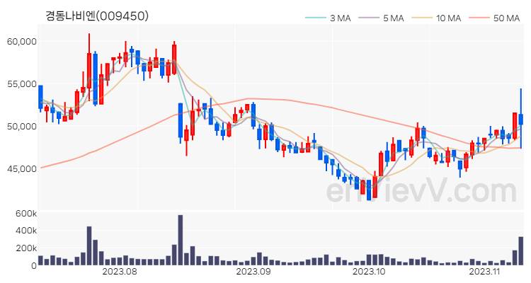 경동나비엔 주가 차트 (2023.11.09)