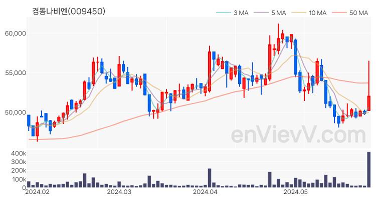 경동나비엔 주가 핵심 요약 분석과 주식 차트 2024.05.29