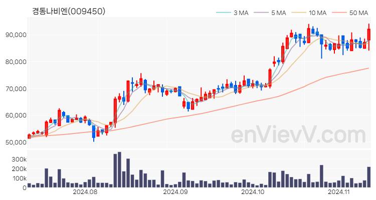 경동나비엔 주가 핵심 요약 분석과 주식 차트 2024.11.12