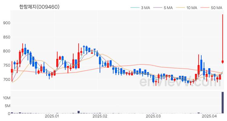 한창제지 주가 차트 (2025.04.09)