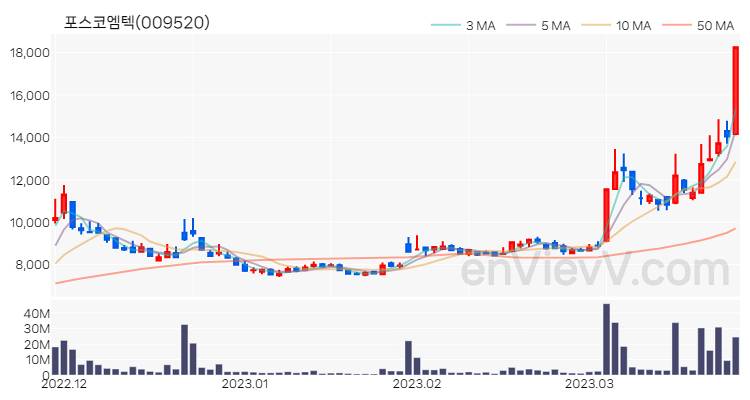 포스코엠텍 주가 핵심 요약 분석과 주식 차트 2023.03.27