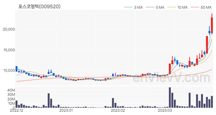 포스코엠텍 주가 핵심 요약 분석과 주식 차트 2023.03.29