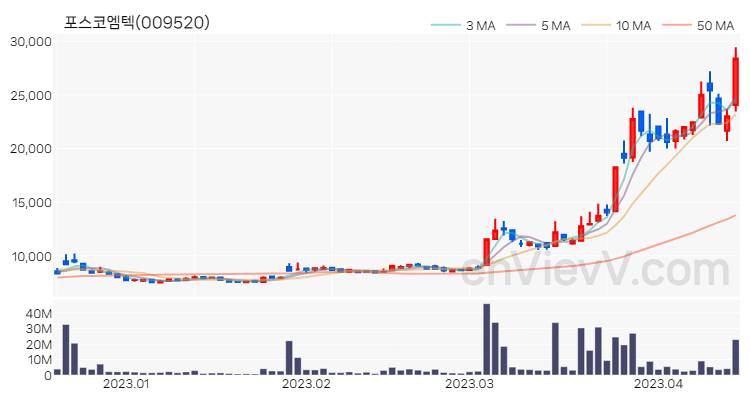 포스코엠텍 주가 핵심 요약 분석과 주식 차트 2023.04.14