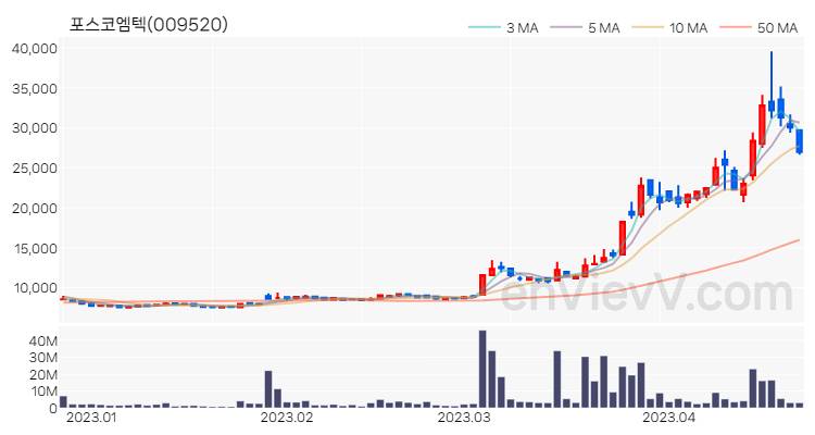 포스코엠텍 주가 핵심 요약 분석과 주식 차트 2023.04.21