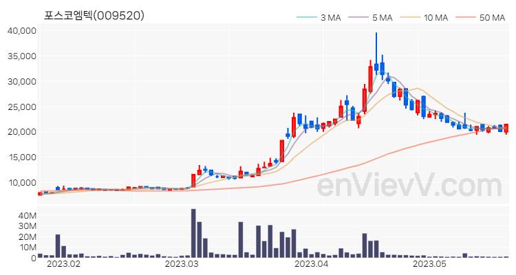 포스코엠텍 주가 핵심 요약 분석과 주식 차트 2023.05.22