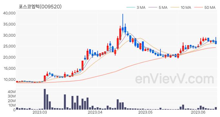 포스코엠텍 주가 핵심 요약 분석과 주식 차트 2023.06.14