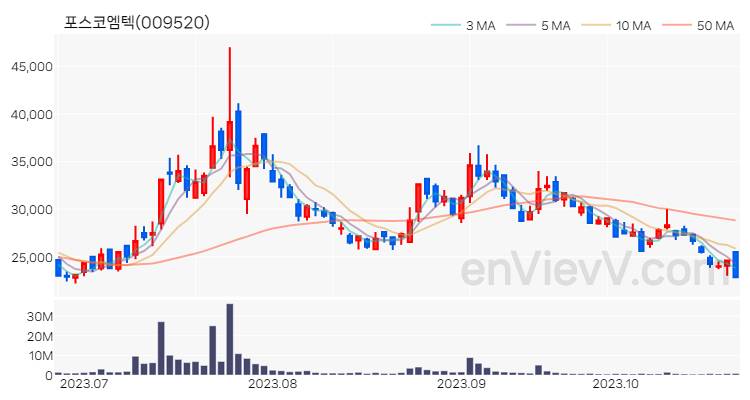 포스코엠텍 주가 핵심 요약 분석과 주식 차트 2023.10.25