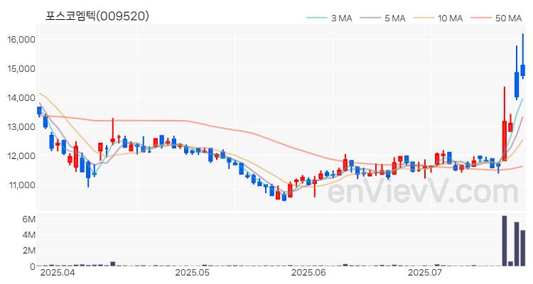 포스코엠텍 주가 차트 (2025.07.23)