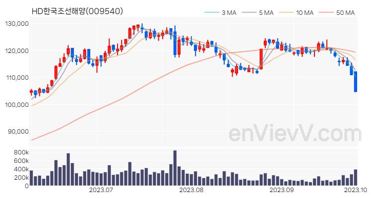 HD한국조선해양 주가 핵심 요약 분석과 주식 차트 2023.10.04