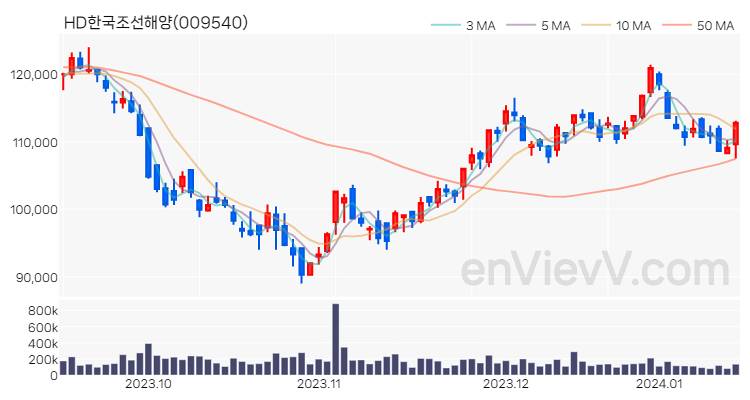 HD한국조선해양 주가 핵심 요약 분석과 주식 차트 2024.01.15