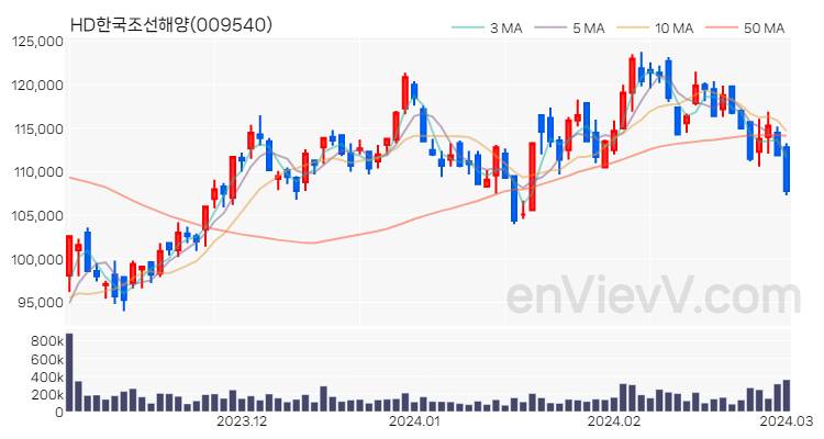 HD한국조선해양 주가 핵심 요약 분석과 주식 차트 2024.03.04