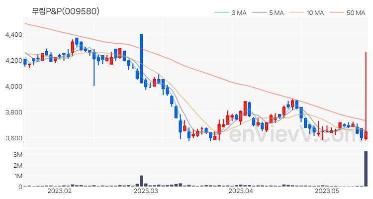 무림P&P 주가 핵심 요약 분석과 주식 차트 2023.05.16
