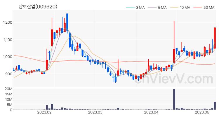 삼보산업 주가 핵심 요약 분석과 주식 차트 2023.05.10