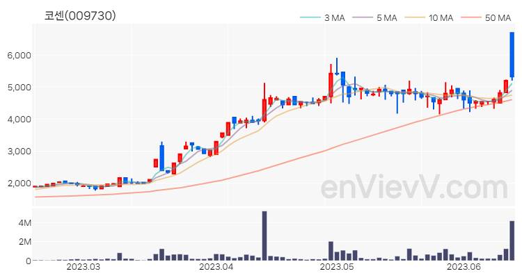 코센 주가 핵심 요약 분석과 주식 차트 2023.06.15