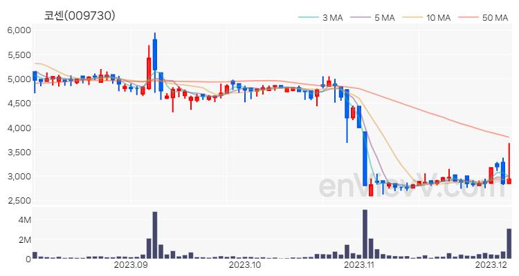 코센 주가 핵심 요약 분석과 주식 차트 2023.12.06