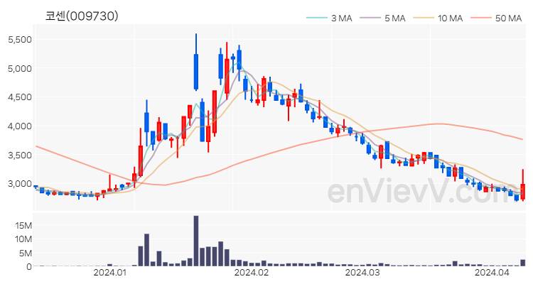 코센 주가 핵심 요약 분석과 주식 차트 2024.04.09