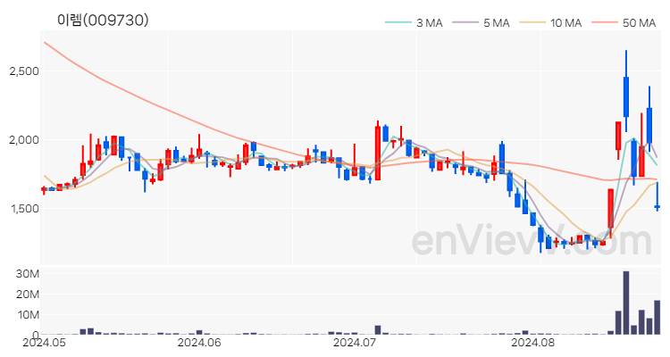 이렘 주가 차트 (2024.08.27)