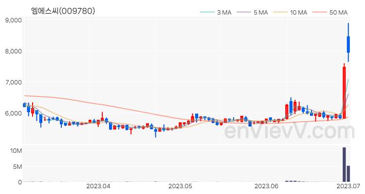 엠에스씨 주가 핵심 요약 분석과 주식 차트 2023.07.03