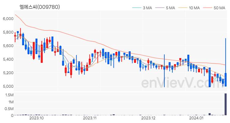 엠에스씨 주가 핵심 요약 분석과 주식 차트 2024.01.17