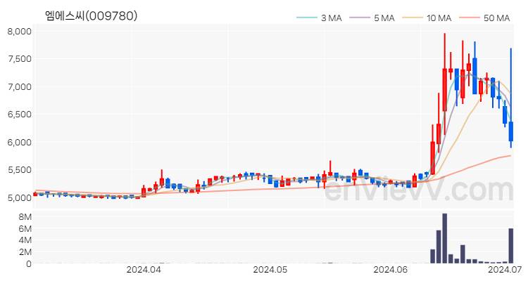 엠에스씨 주가 핵심 요약 분석과 주식 차트 2024.07.02