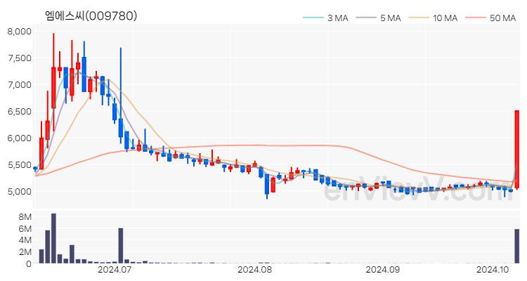 엠에스씨 주가 차트 (2024.10.10)