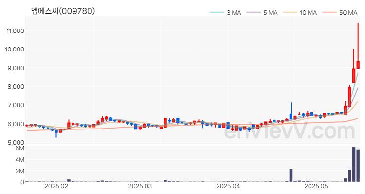엠에스씨 주가 핵심 요약 분석과 주식 차트 2025.05.20