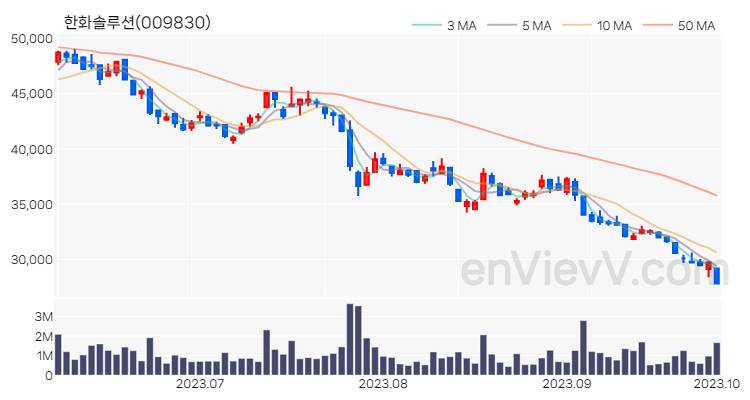 한화솔루션 주가 차트 (2023.10.04)