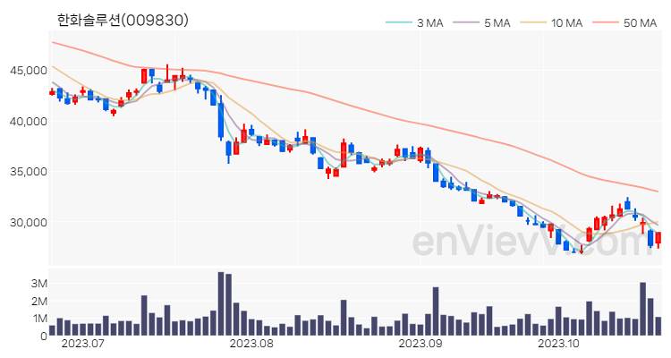 한화솔루션 주가 차트 (2023.10.24)