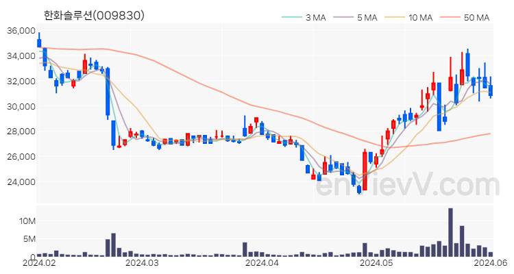 한화솔루션 주가 핵심 요약 분석과 주식 차트 2024.06.03