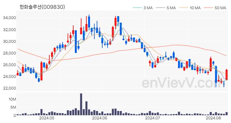 한화솔루션 주가 핵심 요약 분석과 주식 차트 2024.08.09
