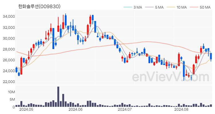 한화솔루션 주가 핵심 요약 분석과 주식 차트 2024.08.21