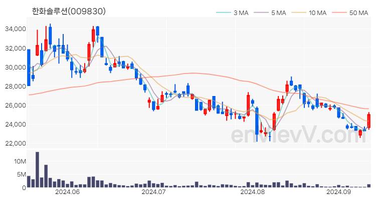 한화솔루션 주가 핵심 요약 분석과 주식 차트 2024.09.11