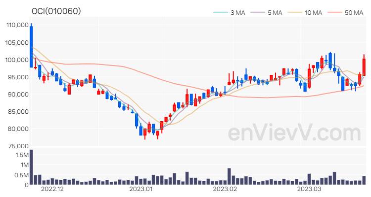 OCI 주가 핵심 요약 분석과 주식 차트 2023.03.21