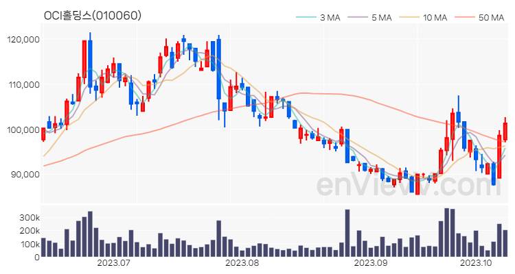OCI홀딩스 주가 핵심 요약 분석과 주식 차트 2023.10.12