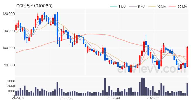 OCI홀딩스 주가 핵심 요약 분석과 주식 차트 2023.10.27