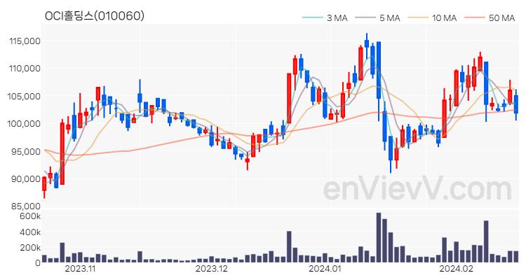 OCI홀딩스 주가 핵심 요약 분석과 주식 차트 2024.02.19