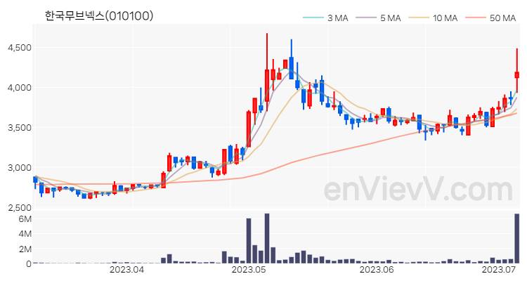 한국무브넥스 주가 핵심 요약 분석과 주식 차트 2023.07.06
