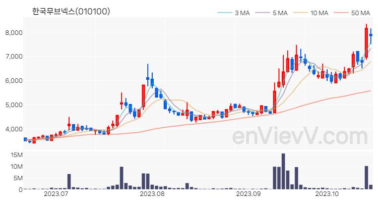 한국무브넥스 주가 핵심 요약 분석과 주식 차트 2023.10.19
